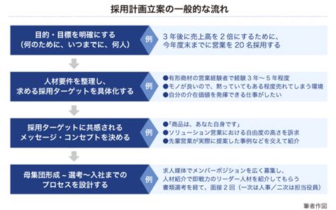 失敗しない採用計画の立て方とは？具体的な手順と求める人材を採用するためのコツ 【中途採用ノウハウ】 リクルートエージェント