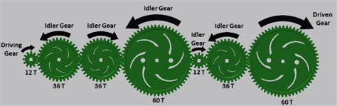 Idler Gear - Purpose, Torque Calculation, Reverse Application