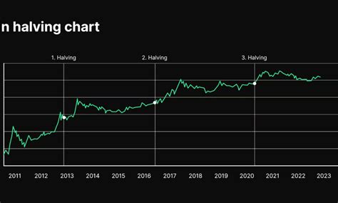 Solana S Network Activity Data Achieved A Record High Bitcoin Halving