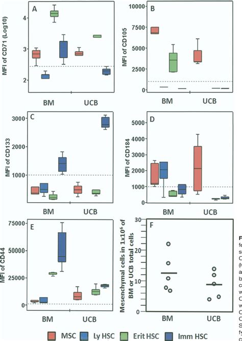 Figure 2 From Quantification And Immunophenotypic Characterization Of Bone Marrow And Umbilical