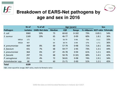 Ears Net Data On Antimicrobial Resistance In Ireland Q Ppt Download