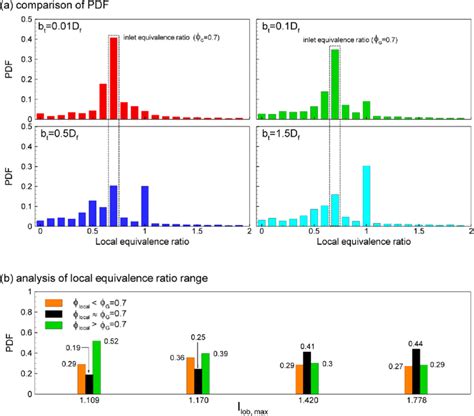 Comparison of probability density distributions of φ local and the ...