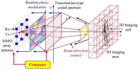 Sensors Free Full Text Three Dimensional Terahertz Coded Aperture