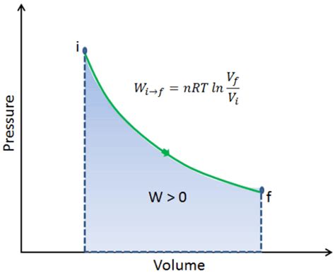 What Is Isothermal Process Definition