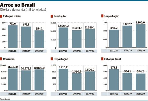 Governo Zera Taxa De Importação De Arroz Agronegócios Valor Econômico