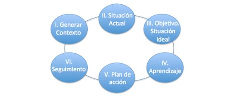 Conversaciones De Coaching Eligeconfianza