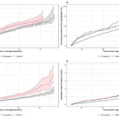 Cumulative Incidence Of First Hospital Contact And 95 Confidence Download Scientific Diagram