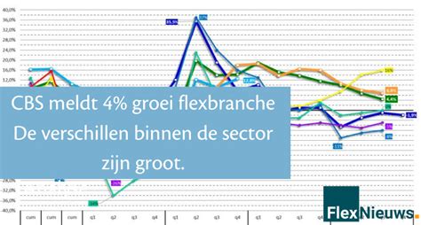 Cbs Omzet Flexbranche Groeit Met Ruim In Derde Kwartaal Flexnieuws Nl