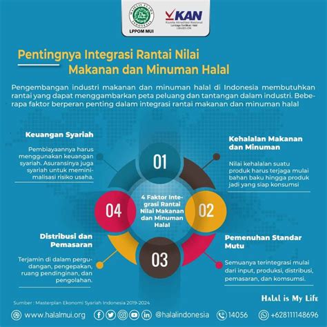 The Importance Of Integrating The Halal Food And Beverage Value Chain