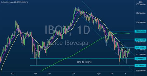 Ibov Analise Tecnica N O Prev O Futuro Para Bmfbovespa Ibov Por Nico