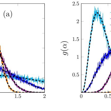 Figures Present Pdf Of The Anomalous Diffusion Exponent For A