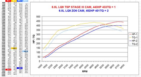 Dyno Comparisons Bd Turnkey Engines Llc