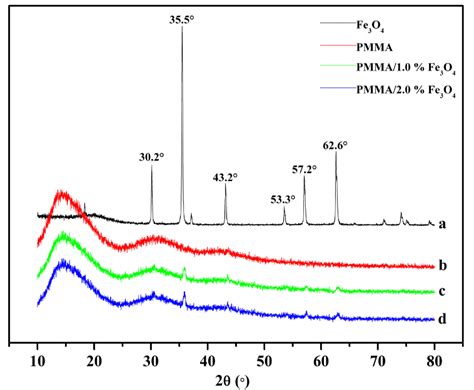 Xrd Patterns Of A Fe 3 O 4 Nanoparticles B Pmma Microspheres C