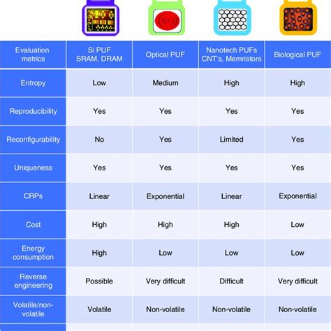 Comparison Of Biological Physically Unclonable Function Bio Puf