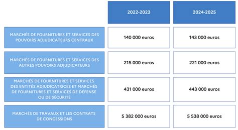 Nouveaux Seuils Proc Dures March S Publics Pour Les Ann Es