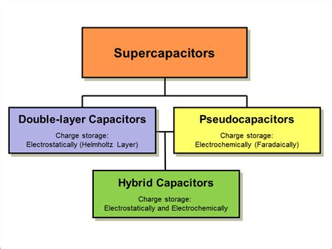 Supercapacitors Definition Types Application And Faqs