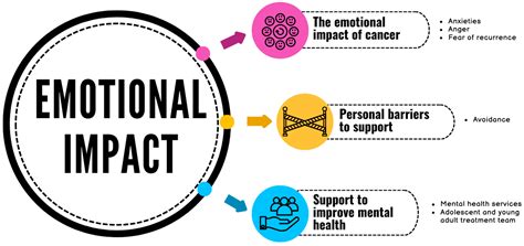 The Emotional Impact of a Cancer Diagnosis: A Qualitative Study of