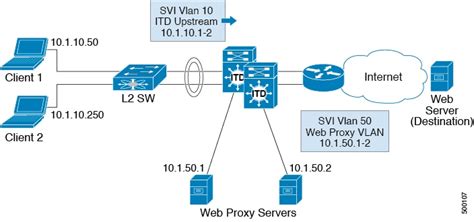 Cisco Nexus 3600 Series Nx Os Intelligent Traffic Director