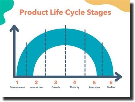 The Product Life Cycle Stages And Strategies 2023 Upqode