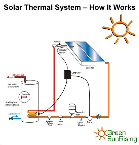 Going Green With Reuben How Solar Thermal Works In Your Home