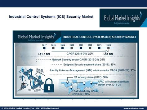 Global Market Insights Inc Usa All Rights Reserved Industrial