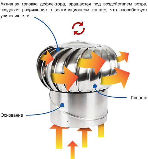Турбодефлектор для усиления тяги вентиляции - Интернет-магазин РЖБК