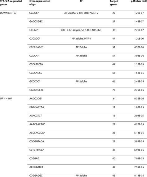 Identification of transcription factor binding sites (TFBSs) present in ...