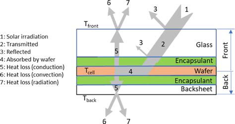 Heat Flow Paths And Heat Exchange Modes In The Thermal Model Lindholm