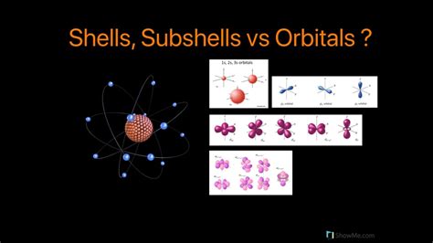 Shells, Subshells and Orbitals - YouTube