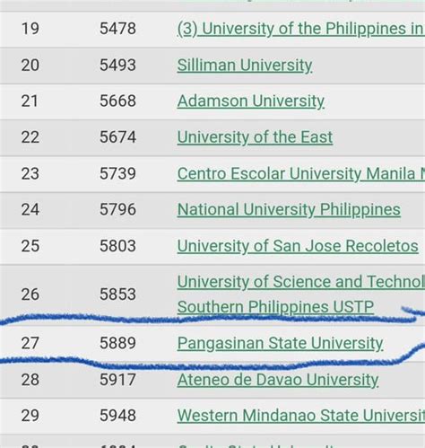 Psu Ranks 27th Among Top Universities In The Philippines In Webometrics