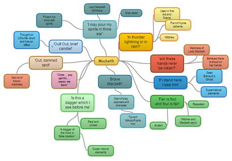 Macbeth Mind Map Project