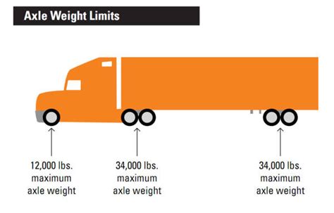 List Of Commercial Truck Axle Weight Limits By State Off