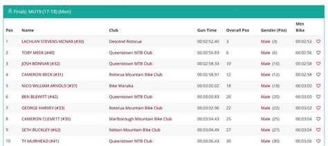 Results New Zealand National Dh Series Round 3 Coronet Peak Pinkbike