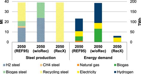 Steel Production And Corresponding Energy Demand Across All Scenarios