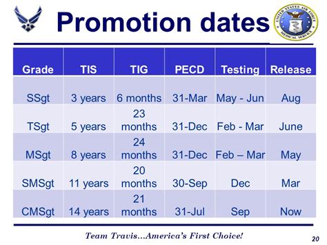 Air Force Enlisted Promotion Chart A Visual Reference Of Charts