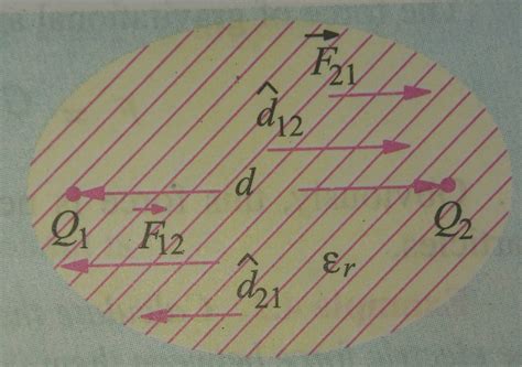 Capacitorनामा Laws Of Electrostatics