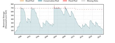 Water Data For Texas