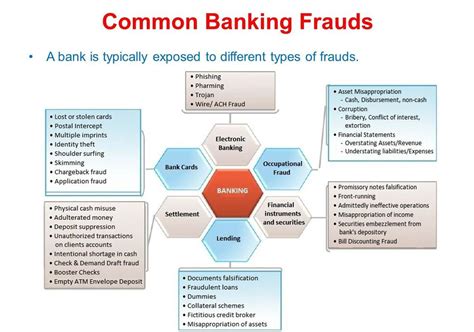 Technology Common Banking Frauds