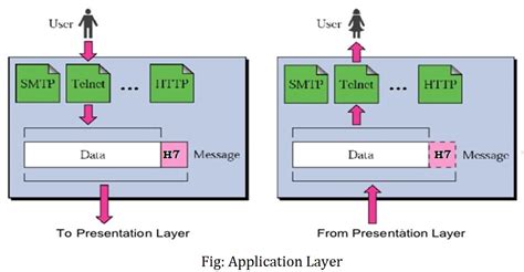 Application Layer OSI Model