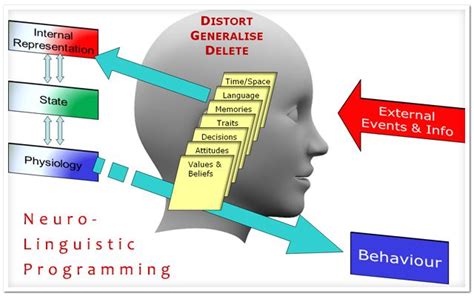 Neurolinguistic Programming Nlp Nlp Techniques Nlp Coaching