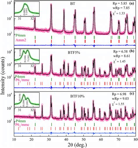 Rietveld Refined Xrd Patterns Of Bati Xfexo A X B X And