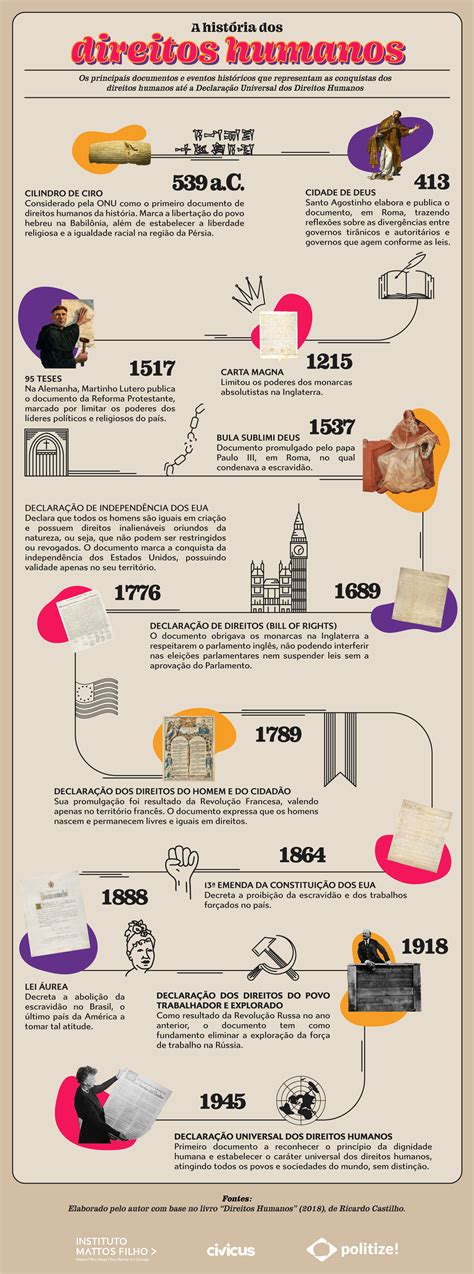 Sobre A Historia Dos Direitos Humanos