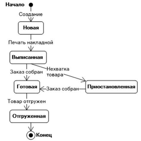 State Chart Diagram Examples