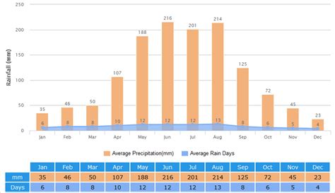 Nanning Weather: Climate with Weather Forecast, Best Visit Time