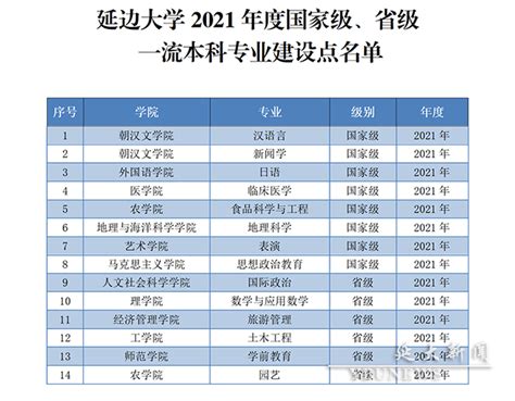 喜报！我校14个专业获批2021年度国家级、省级一流本科专业建设点 延边大学