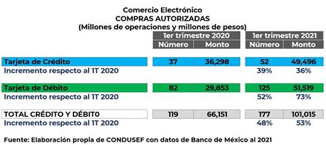 La Condusef Informa Sobre Las Compras En Comercio Electr Nico Durante