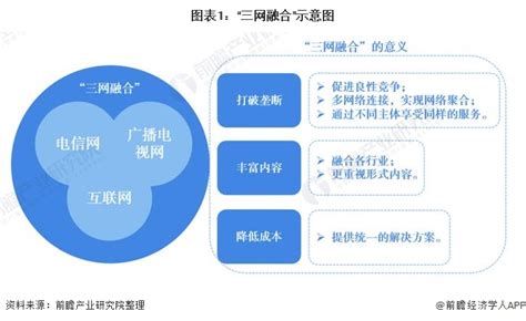 重磅2020年中国三网融合相关政策汇总全 行业研究报告 前瞻网