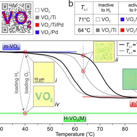 (PDF) Reconfigurable Multistate Optical Systems Enabled by VO2 Phase ...