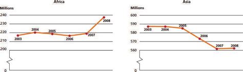 Undernourishment in the world: two very different trends after the... | Download Scientific Diagram