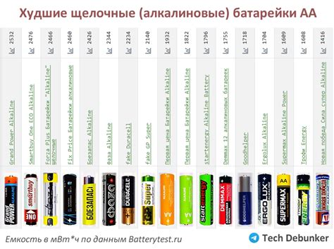 Лучшие и худшие щелочные (алкалиновые) батарейки по тестам | Пикабу